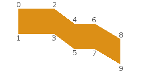 The sf::TrianglesStrip primitive type