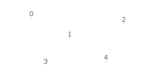 The sf::Points primitive type